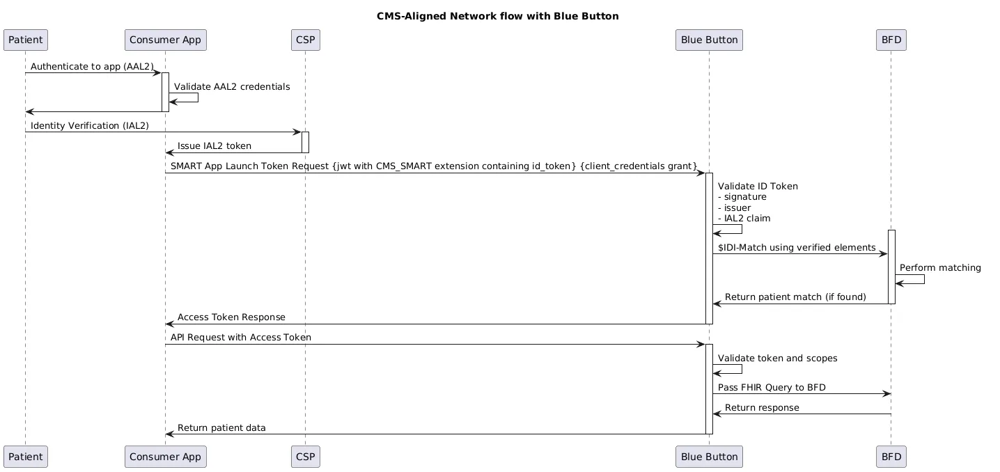 Sequence diagram showing the CMS-Aligned Network authentication flow between Patient, Consumer App, CSP, Blue Button, and BFD, including AAL2 authentication, IAL2 identity verification, token exchange, patient matching, and FHIR data retrieval